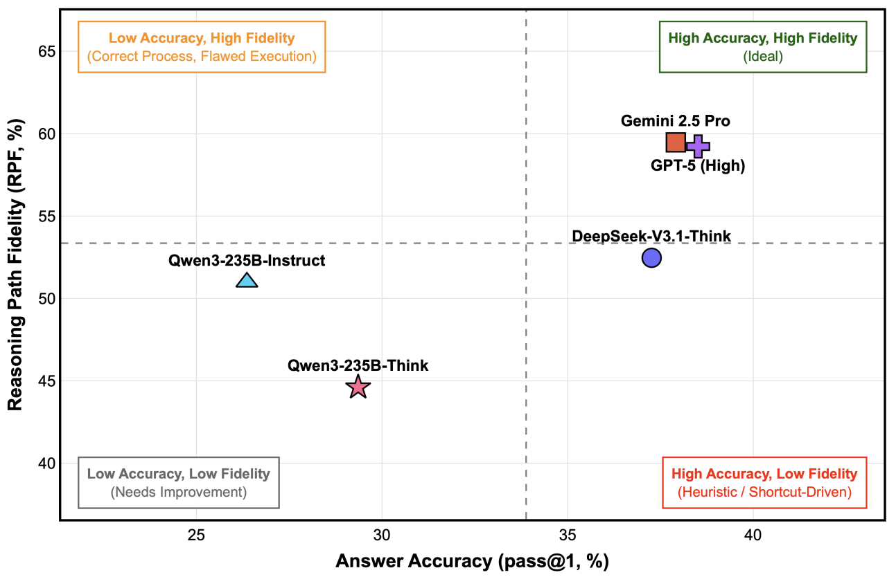 Accuracy vs RPF
